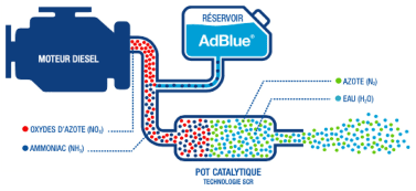 Fonctionnement réservoir Adblue