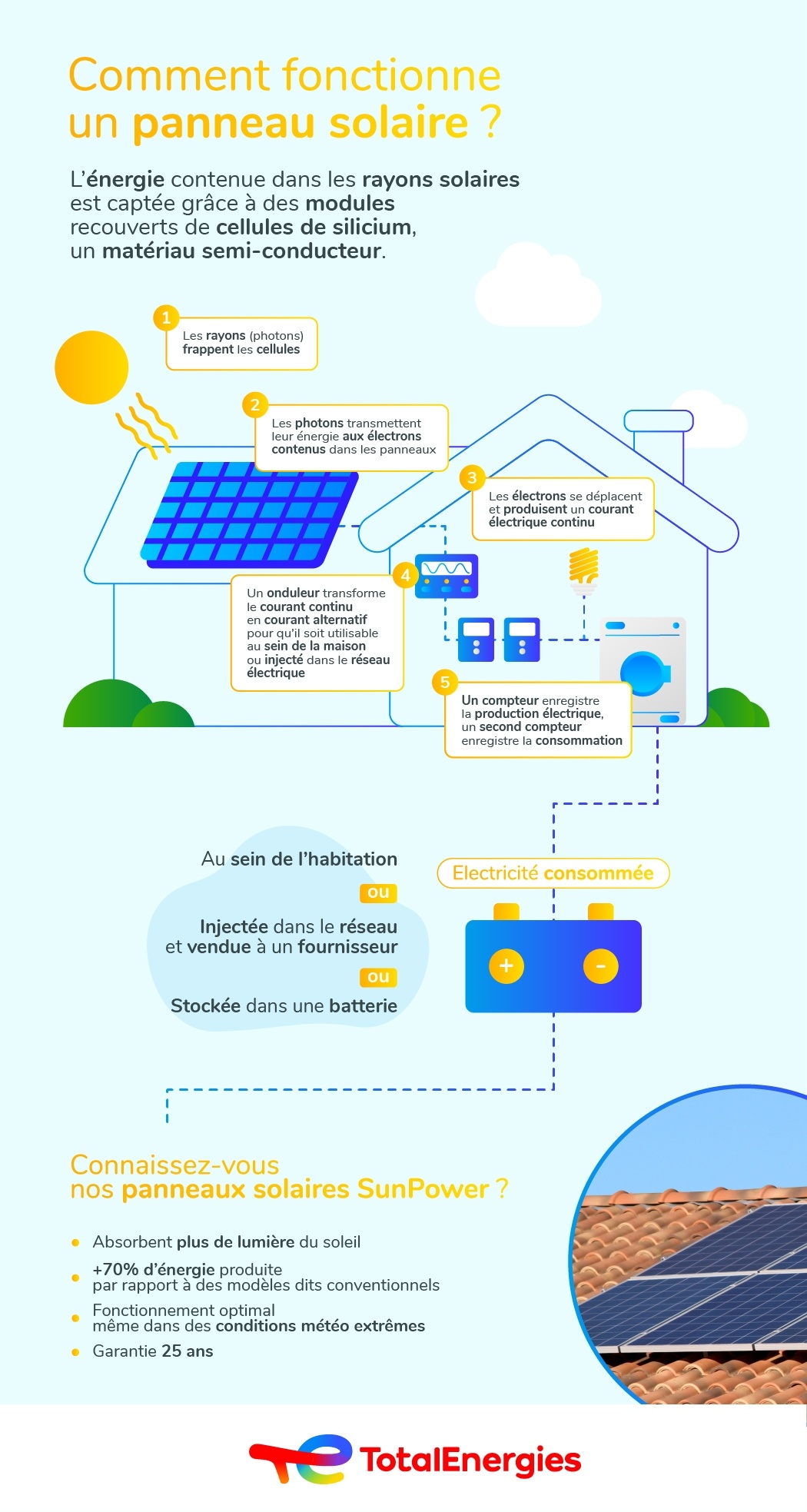 Comment fonctionne un panneau solaire ?